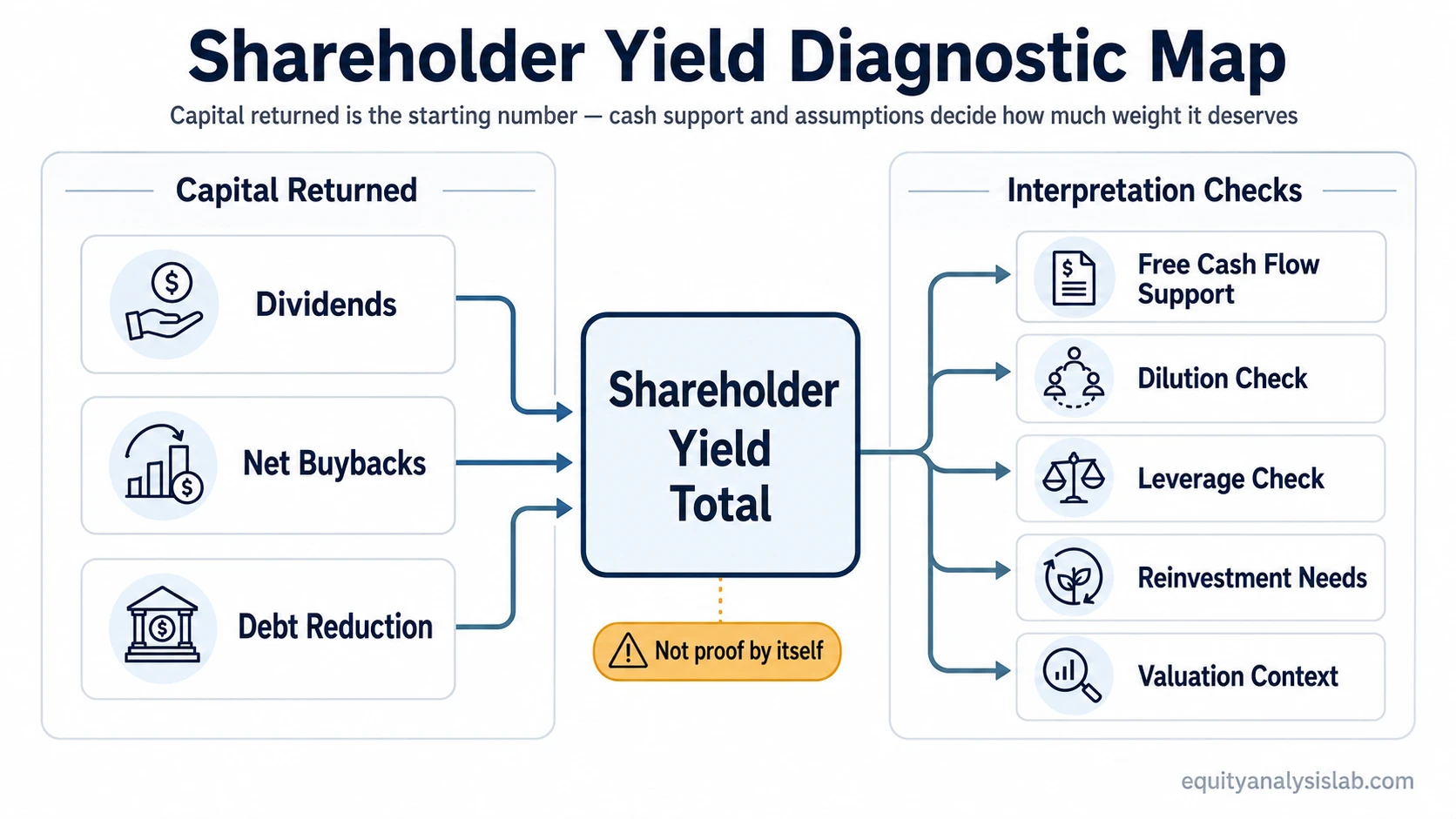 Shareholder yield diagnostic map showing dividends, net buybacks, debt reduction, total shareholder yield, and interpretation checks.