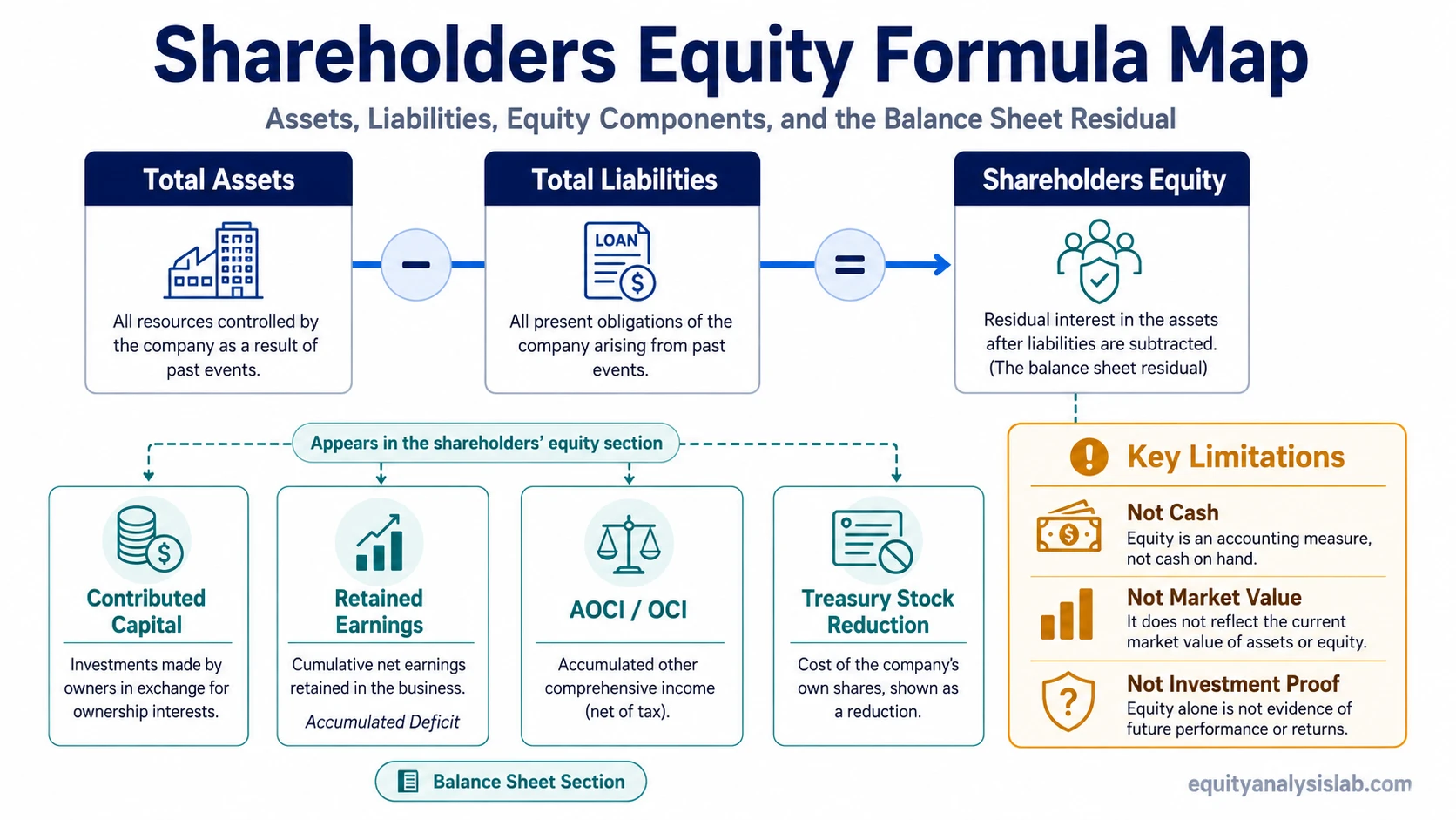 Shareholders equity formula map showing total assets minus total liabilities equals shareholders equity with common equity-section components and limitations.