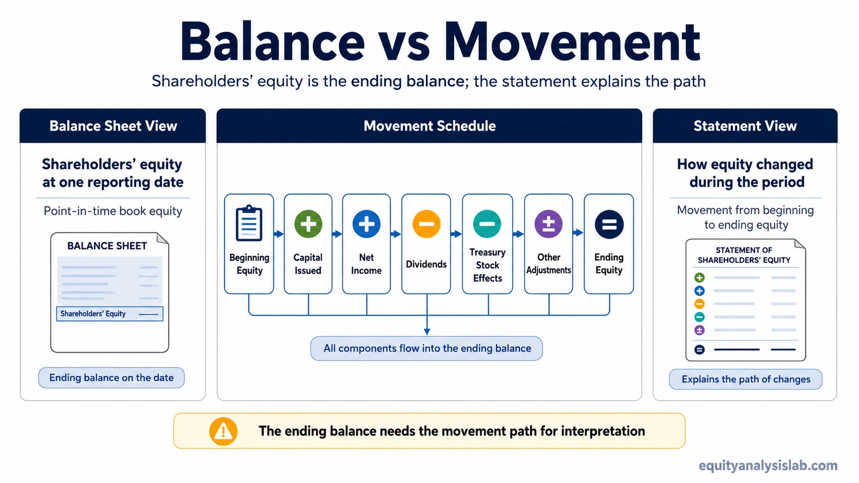 Diagram comparing shareholders’ equity as a balance-sheet stock measure with the statement of shareholders’ equity as a period movement schedule.