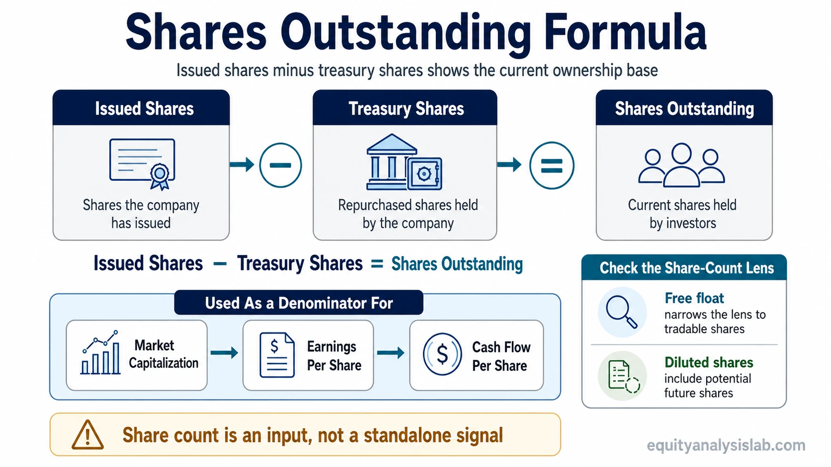 Shares outstanding formula showing issued shares minus treasury shares equals the current ownership base