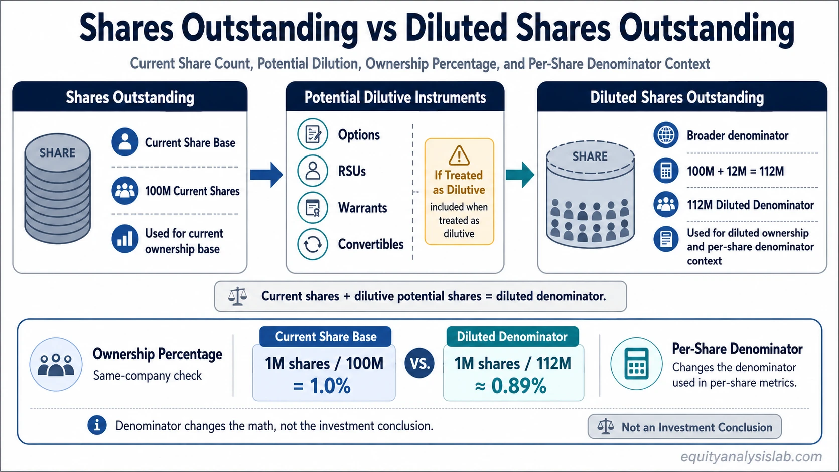 Shares outstanding vs diluted shares outstanding comparison showing current shares, potential dilutive instruments, diluted denominator, and ownership percentage effect.