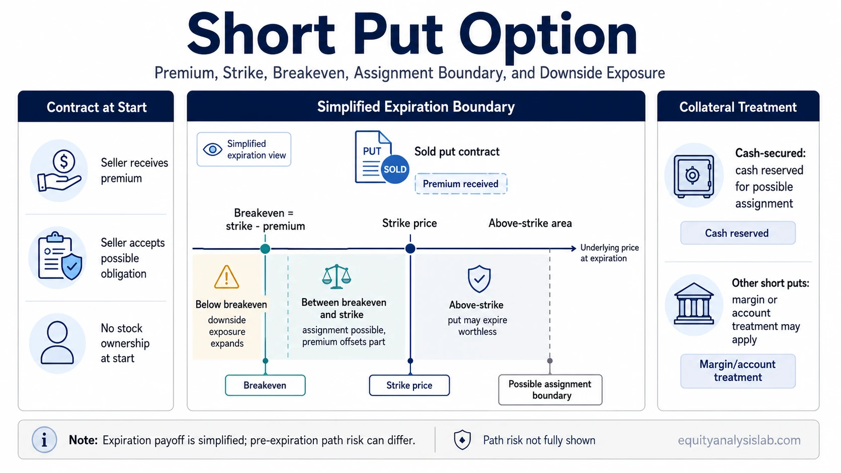 Short put option infographic showing premium received, strike price, breakeven, possible assignment boundary, and downside exposure.