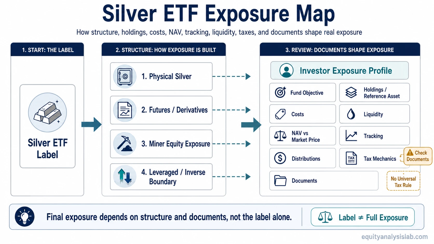 Silver ETF exposure map showing how structure, holdings, costs, NAV, tracking, liquidity, taxes, and documents shape investor exposure