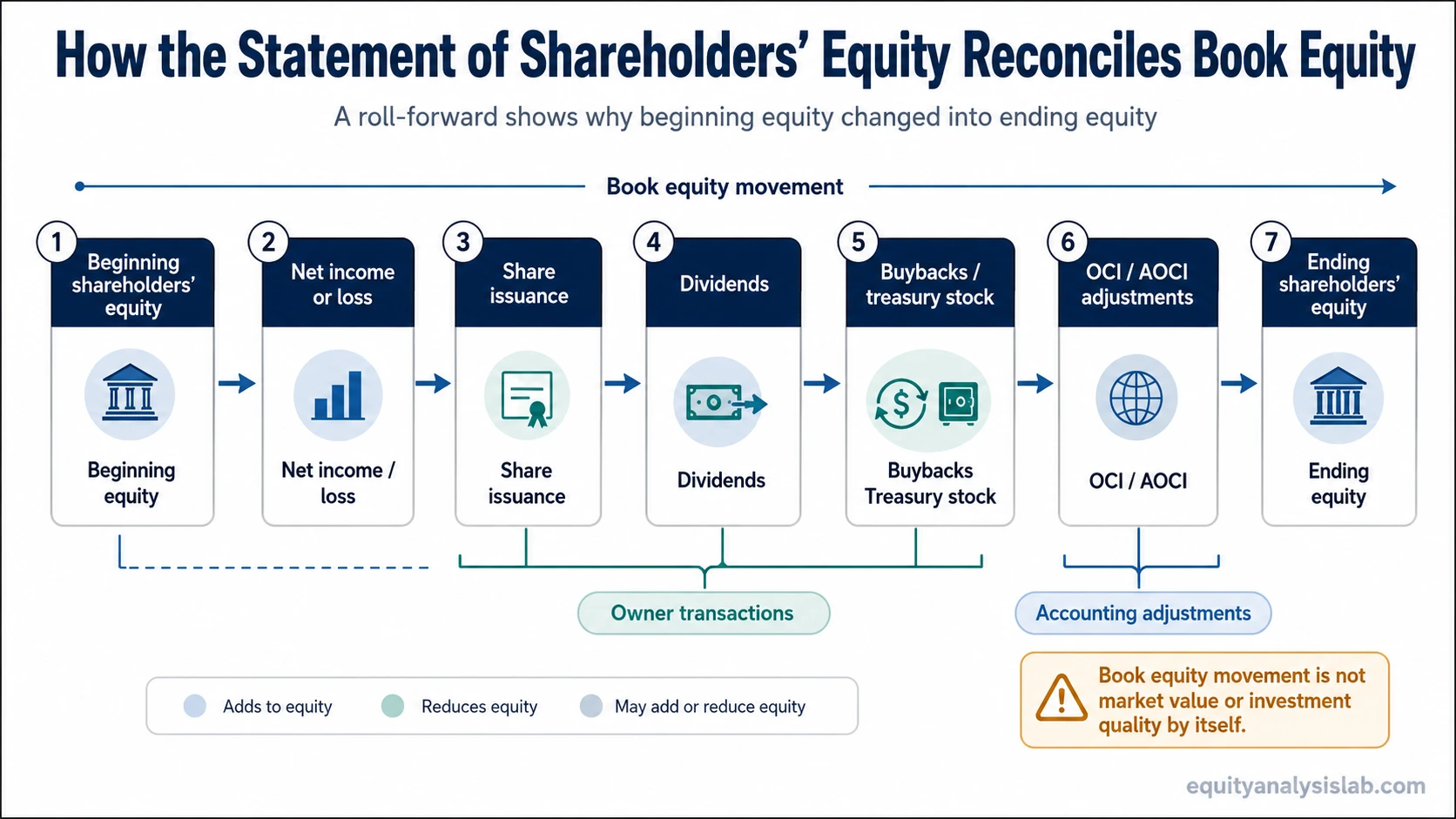 Statement of shareholders’ equity roll-forward showing how beginning equity changes through income, issuance, dividends, buybacks, and AOCI adjustments into ending equity.