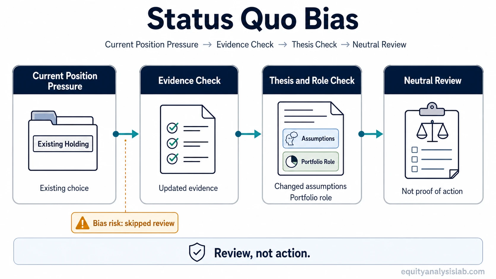 Status quo bias infographic showing current position pressure moving through evidence check, thesis and role check, and neutral review.