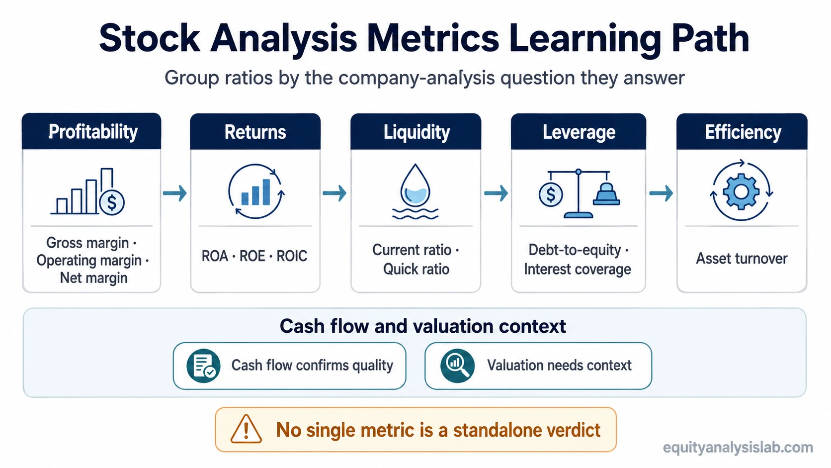 Learning path infographic grouping stock analysis metrics by profitability, returns, liquidity, leverage, efficiency, cash flow, and valuation context.