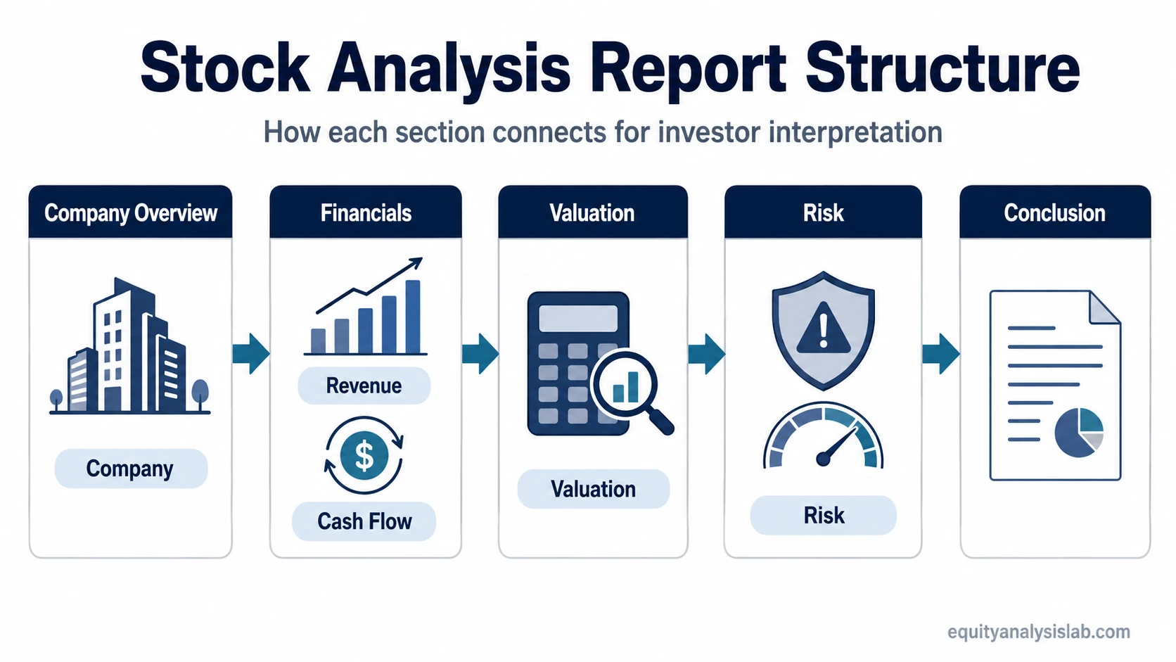 Stock analysis report structure showing company overview, financials, valuation, risk, and conclusion