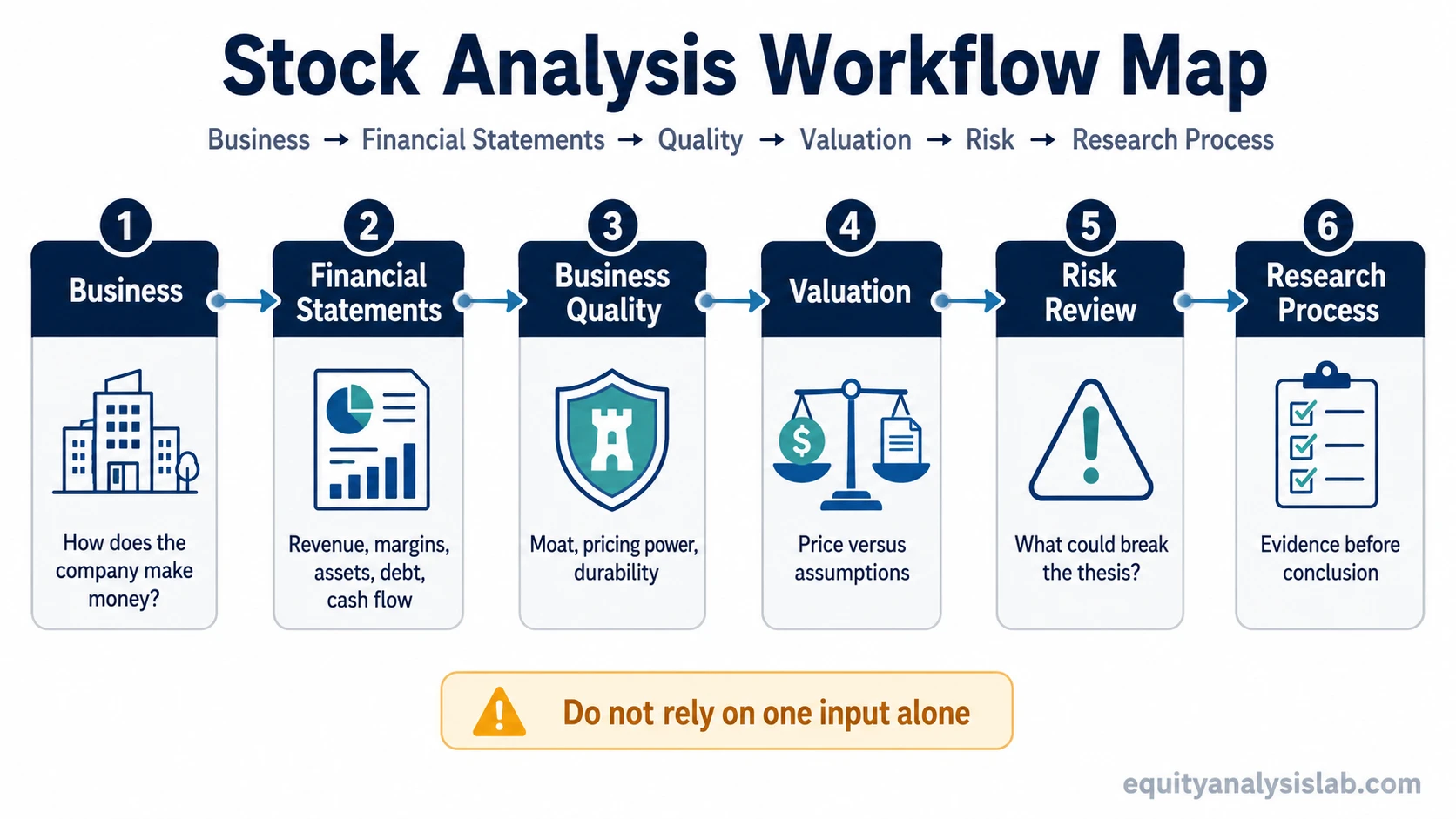Stock analysis workflow map showing business review, financial statements, business quality, valuation, risk review, and research process.