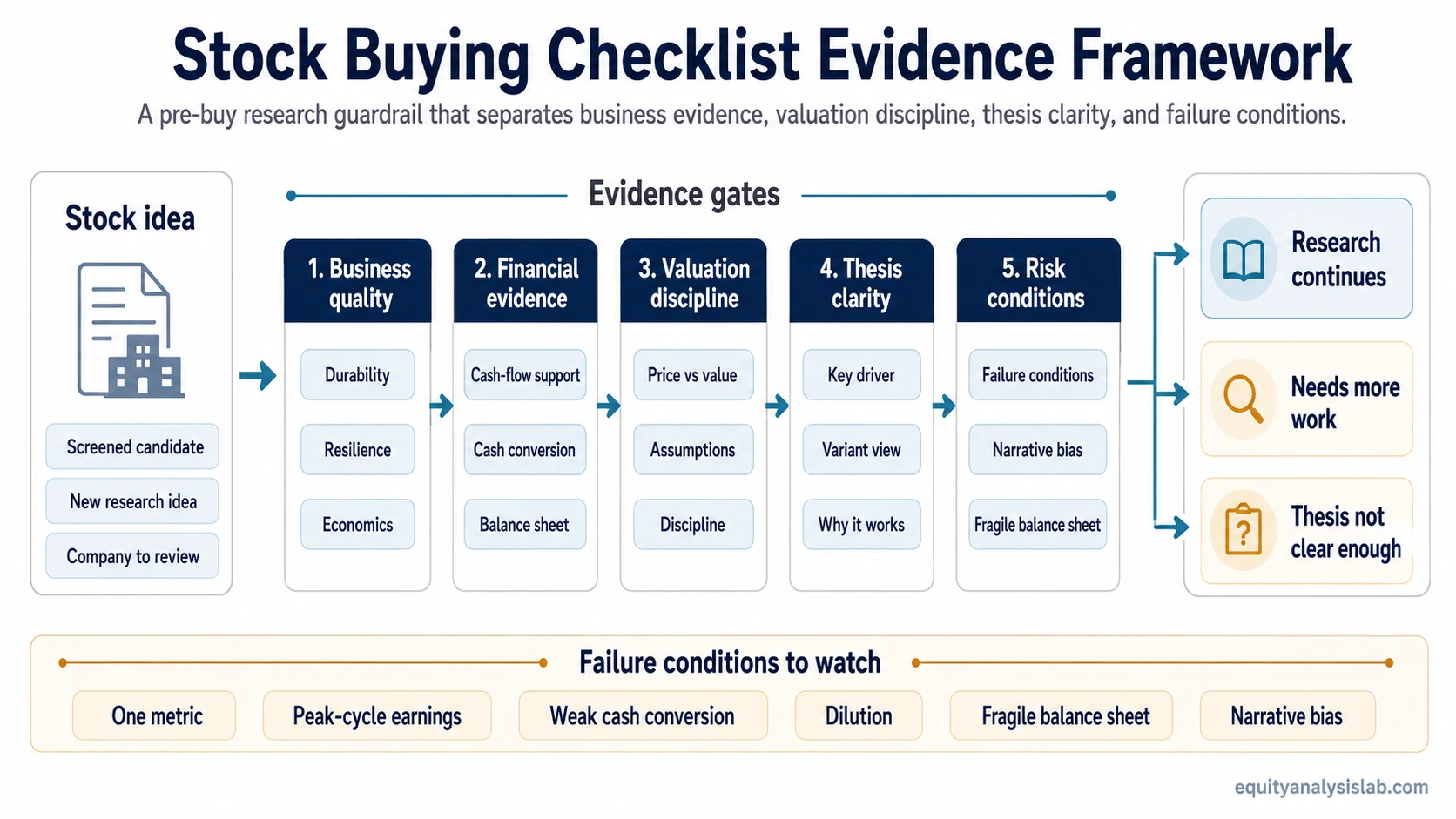 Stock buying checklist evidence framework showing a stock idea, evidence gates, decision states, and failure conditions.