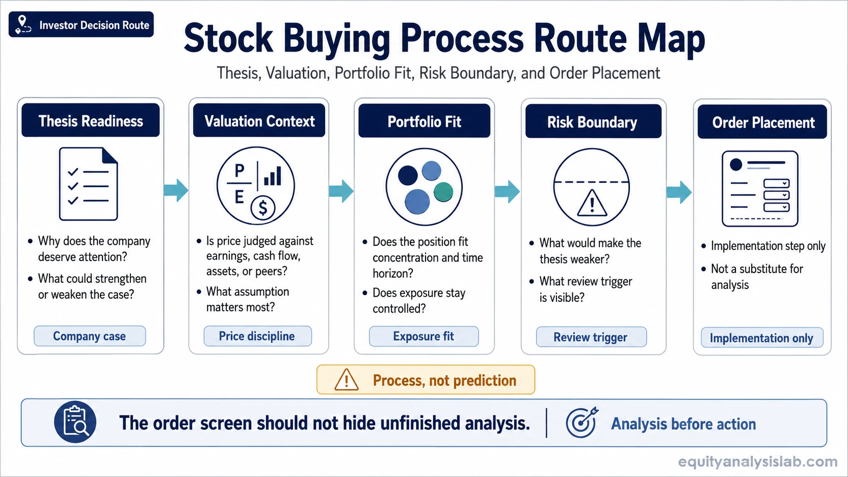 Stock buying process route map showing thesis readiness, valuation context, portfolio fit, risk boundary, and order placement.