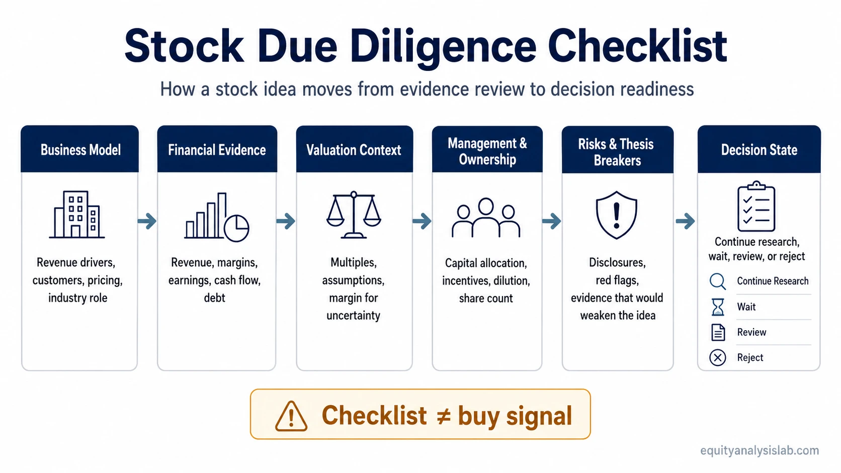 Stock due diligence checklist workflow showing business model, financial evidence, valuation context, management, risks, and decision state.