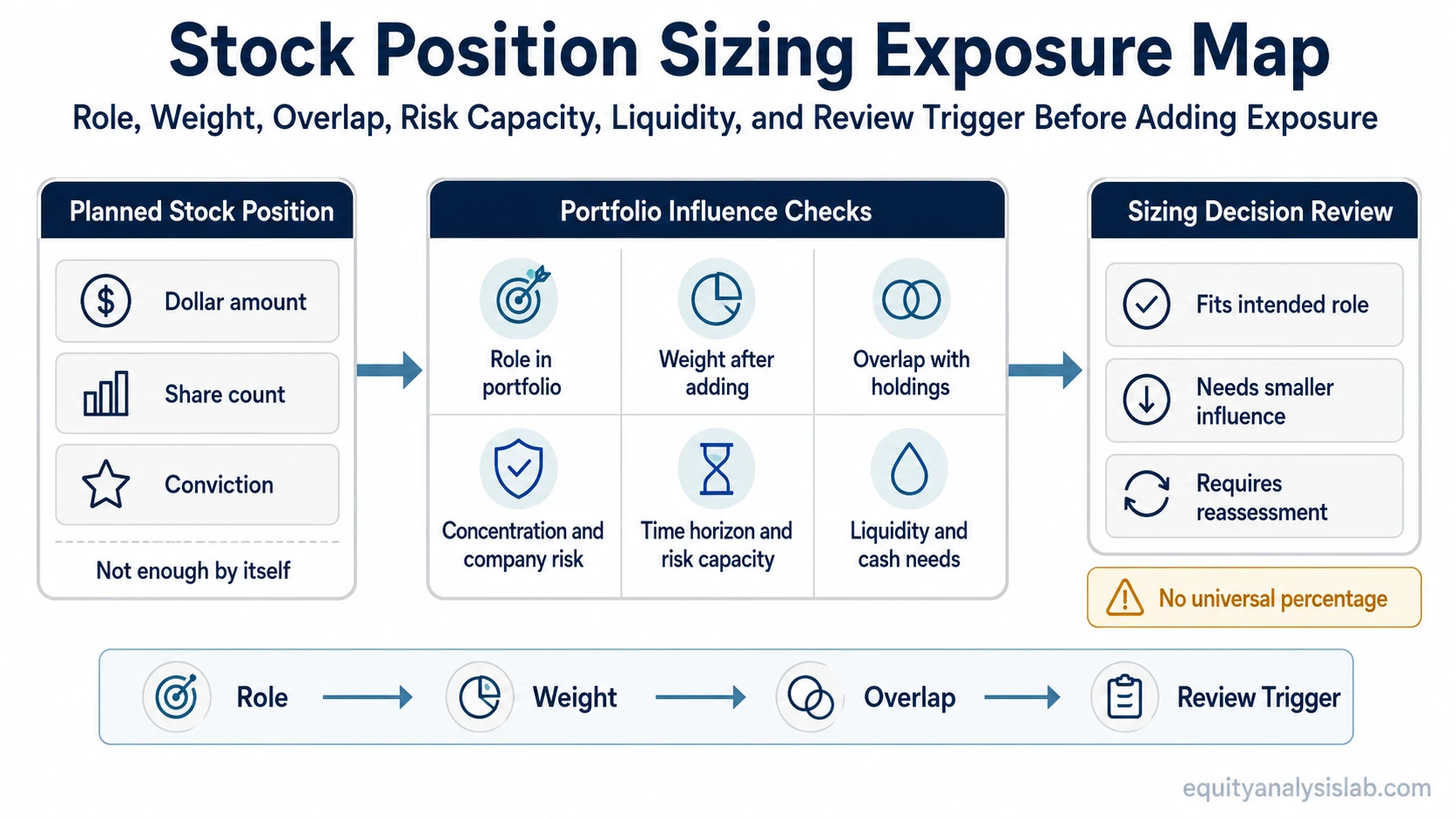 Stock position sizing exposure map showing role, weight, overlap, risk capacity, liquidity, and review trigger checks before adding exposure