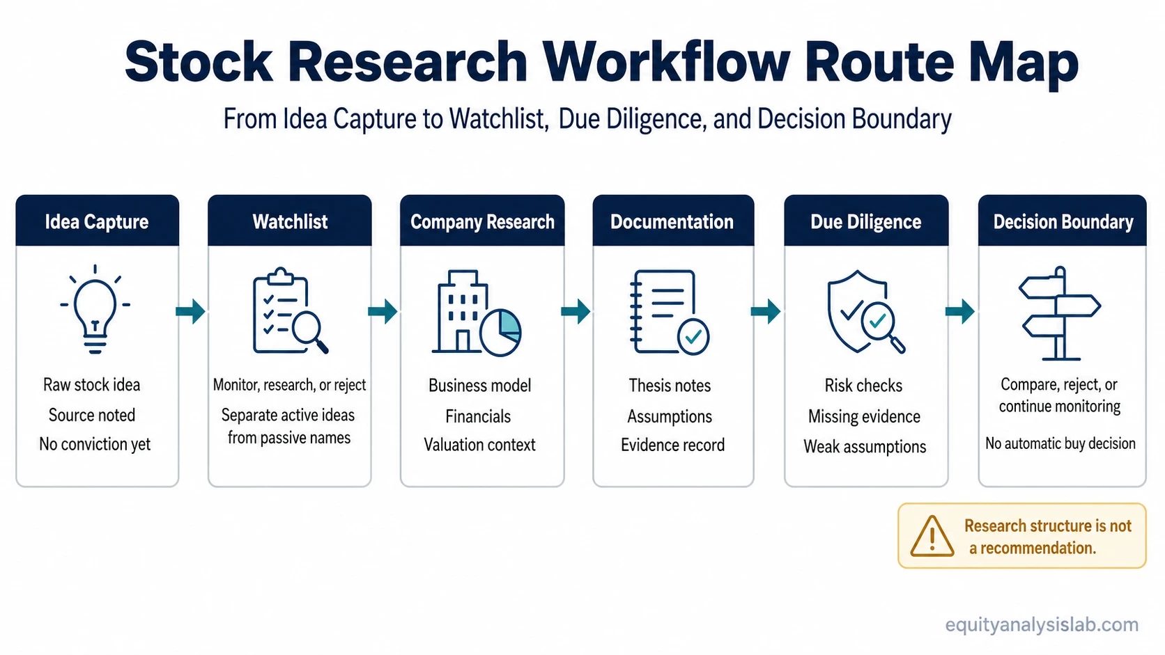 Stock research workflow route map showing idea capture, watchlist, company research, documentation, due diligence, and decision boundary steps.
