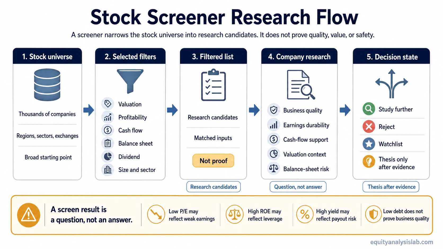 Infographic showing how a stock screener filters a stock universe into research candidates before company-level analysis and thesis review.