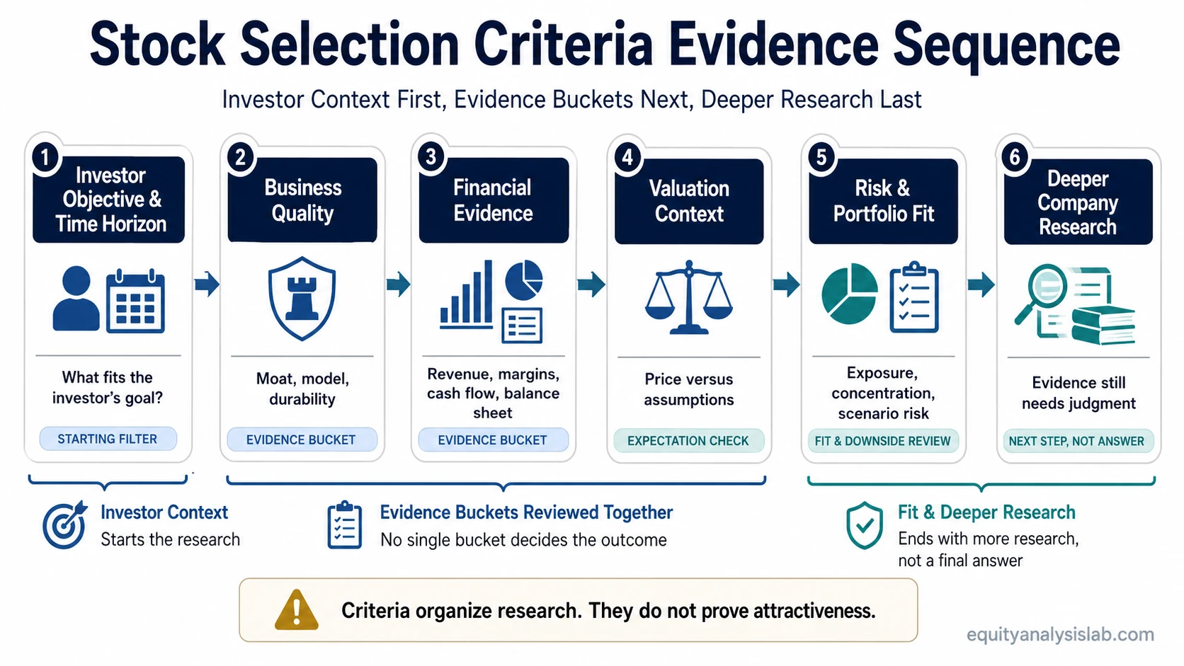 Educational infographic showing stock selection criteria as an evidence sequence from investor objective through business quality, financial evidence, valuation context, risk, and deeper research.