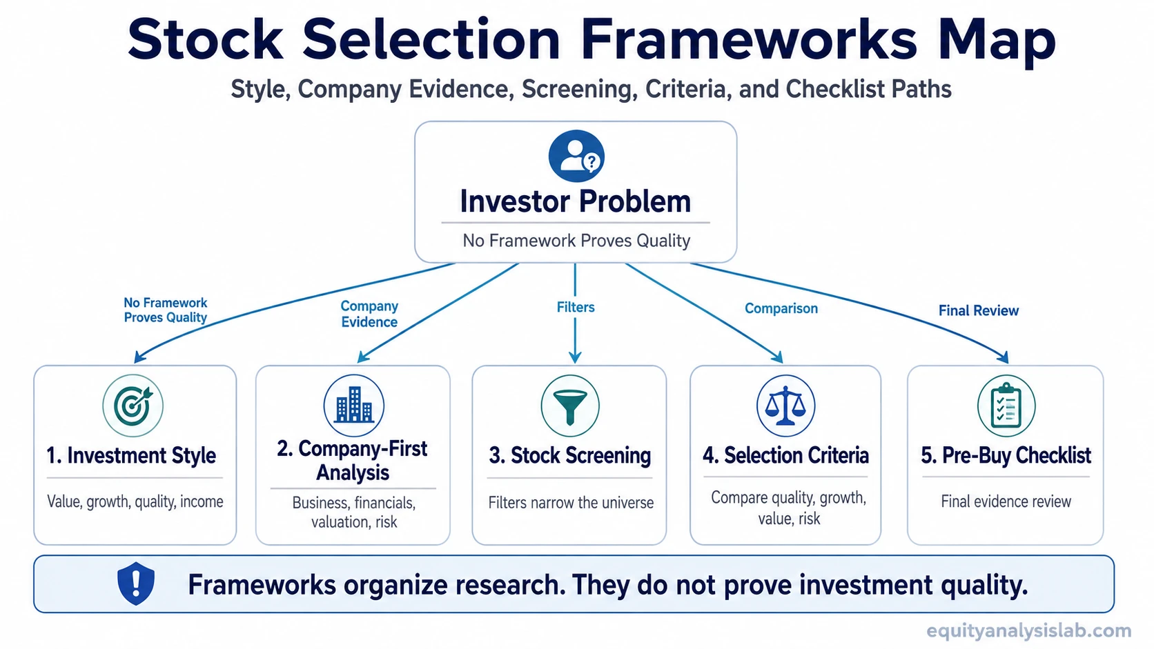Stock selection frameworks map showing investment style, company-first analysis, stock screening, selection criteria, and pre-buy checklist paths.