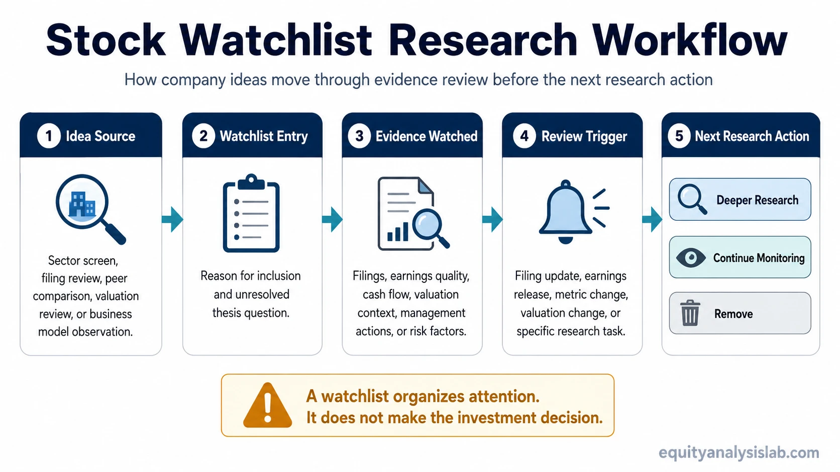 Stock watchlist research workflow showing idea source, watchlist entry, evidence watched, review trigger, and next research action
