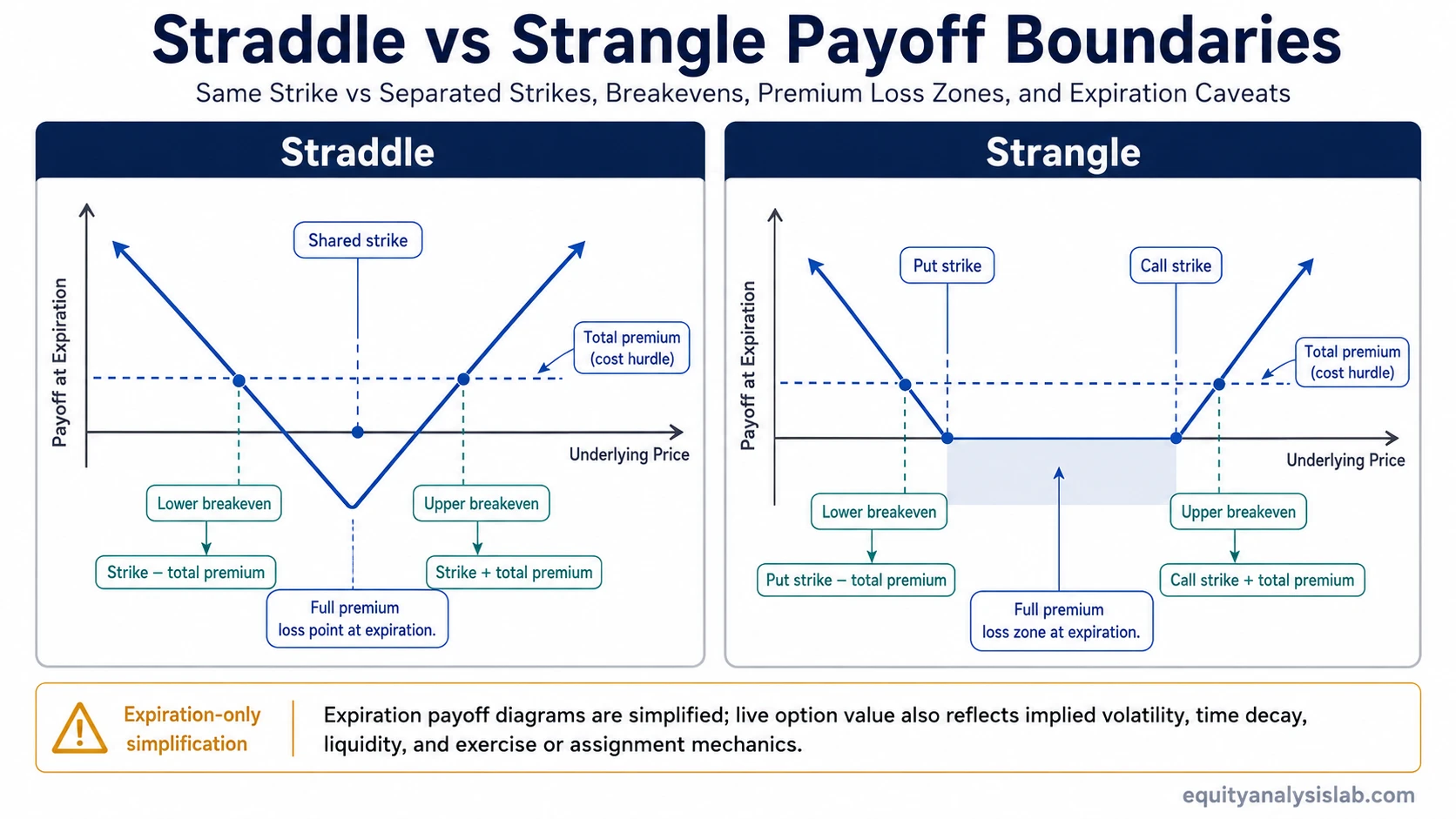 Straddle vs strangle payoff boundary infographic showing same strike, separated strikes, breakevens, premium loss point, and premium loss zone.