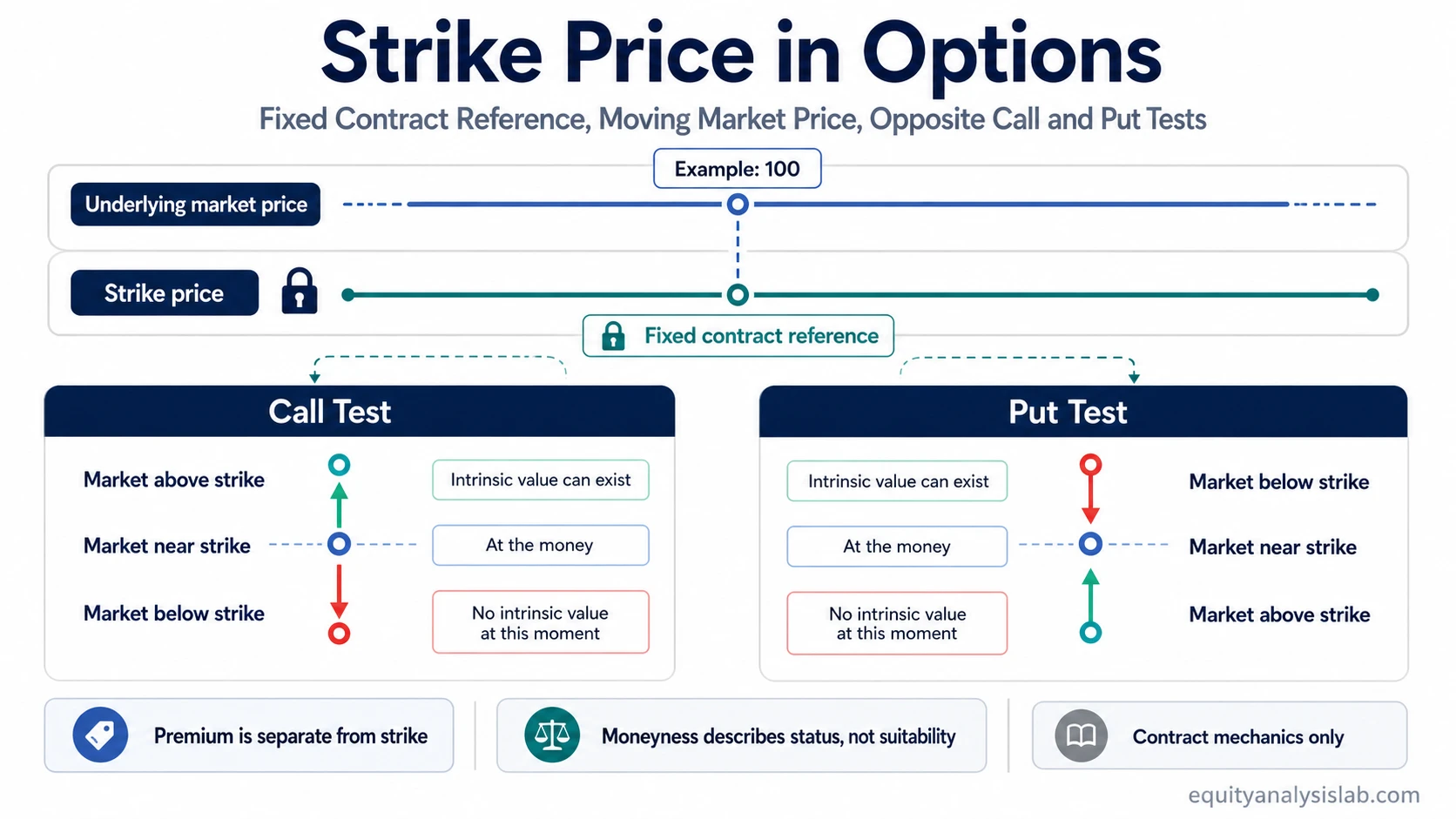 Strike price in options infographic showing a fixed contract reference, a moving underlying market price, and opposite call and put moneyness tests.