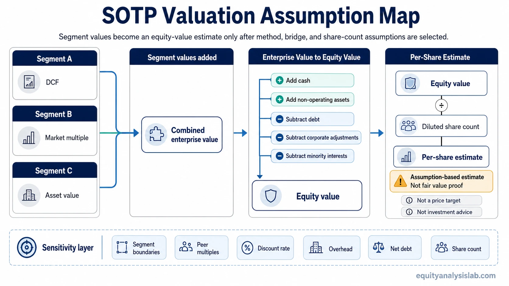 Sum of the parts valuation assumption map showing separate segment valuation methods, the enterprise value to equity value bridge, and sensitivity inputs.