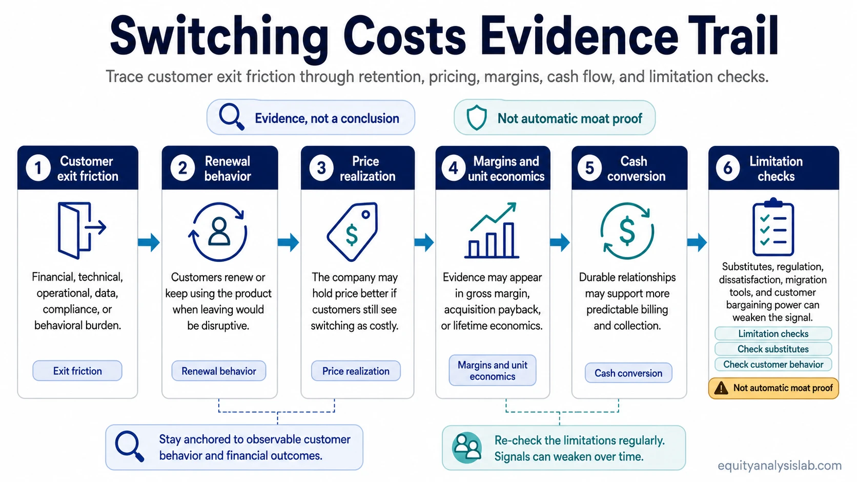 Infographic showing switching costs as an evidence trail from customer exit friction to renewal behavior, price realization, margins, cash conversion, and limitation checks.