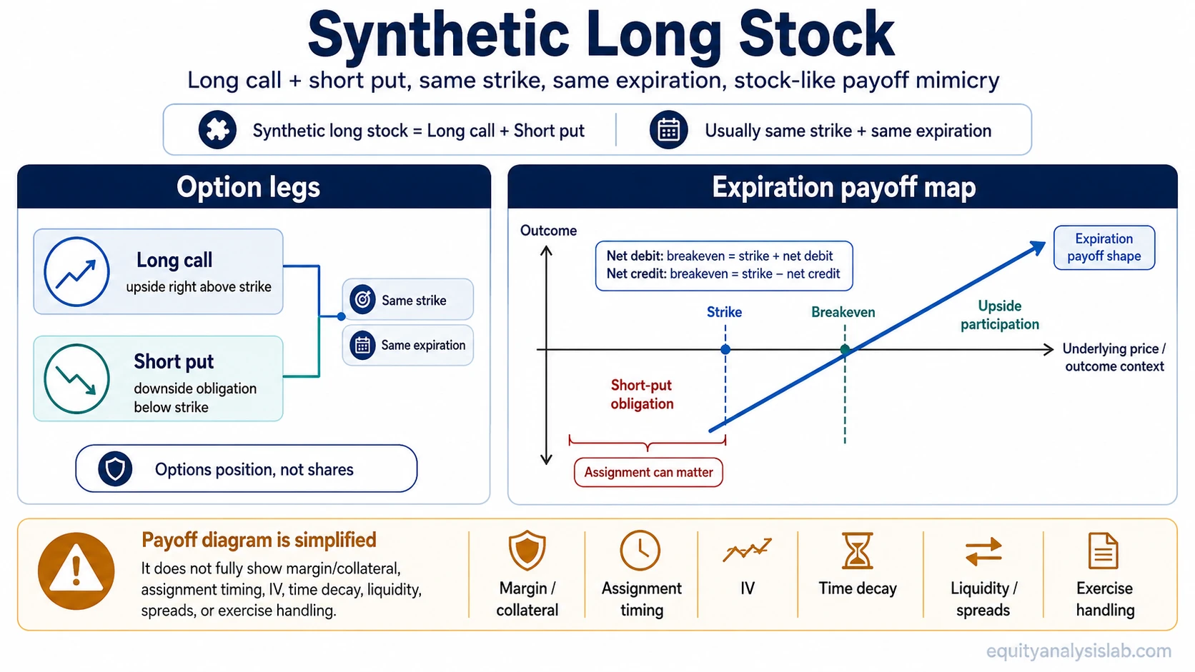 Synthetic long stock payoff map showing a long call, short put, same strike and expiration, breakeven, upside participation, downside obligation, assignment boundary, and expiration boundary