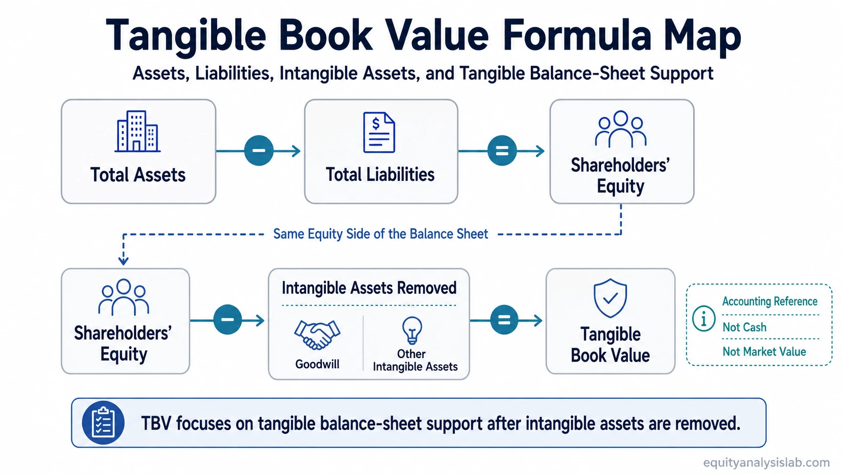 Tangible book value formula map showing assets, liabilities, shareholders’ equity, goodwill, other intangible assets, and TBV.