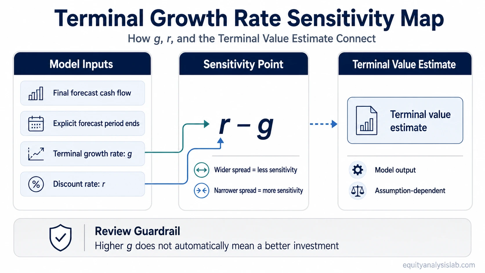 Terminal growth rate sensitivity map showing how g and the discount rate affect the terminal value estimate.