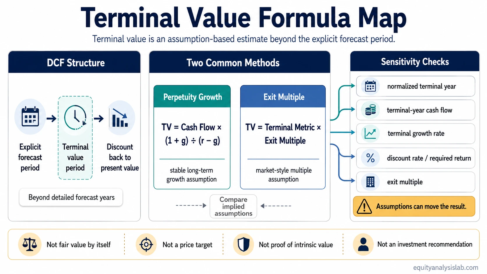 Terminal value formula map showing DCF structure, perpetuity growth method, exit multiple method, and assumption sensitivity checks.