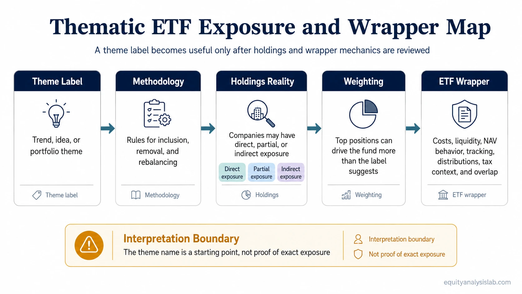 Thematic ETF exposure map showing how a theme label connects to methodology, holdings, weighting, ETF wrapper mechanics, and interpretation boundaries.