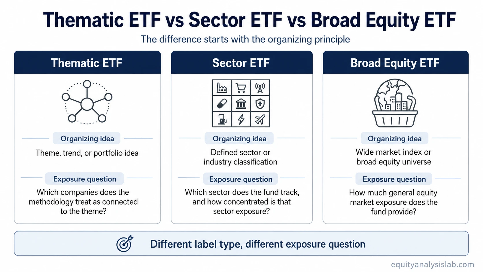 Comparison map showing how thematic ETFs, sector ETFs, and broad equity ETFs differ by organizing principle and exposure question.