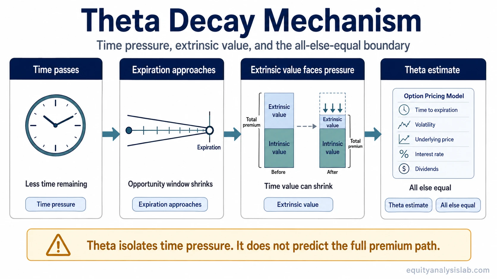 Theta decay mechanism showing time passing, expiration approaching, extrinsic value pressure, and theta as an all-else-equal estimate.