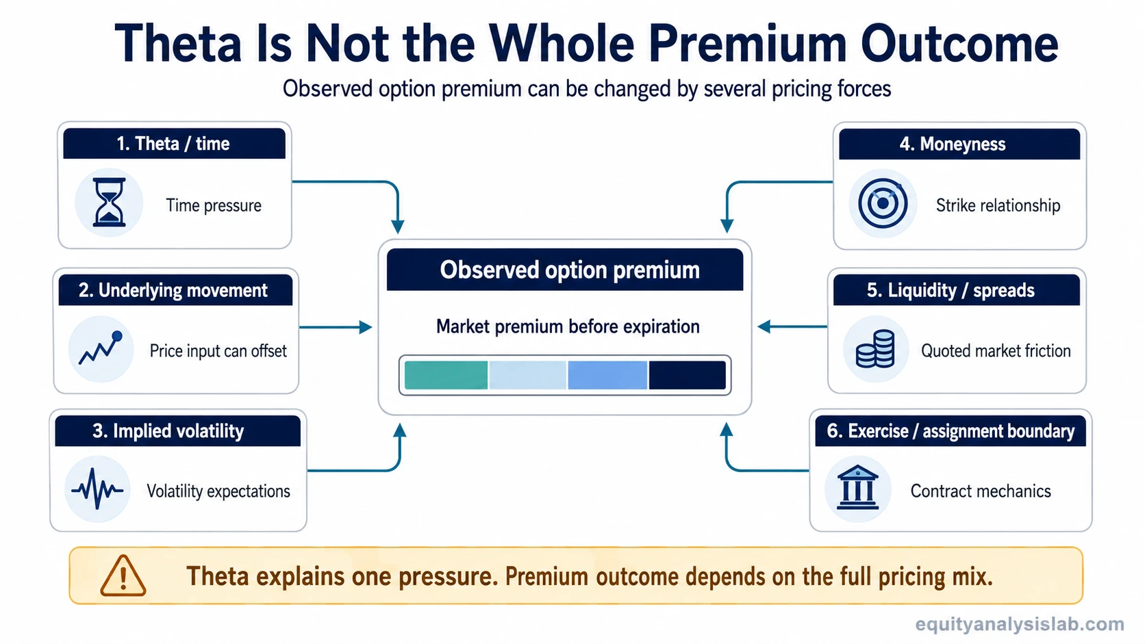Option premium outcome map showing theta, underlying movement, implied volatility, moneyness, liquidity, spreads, and exercise or assignment boundaries.
