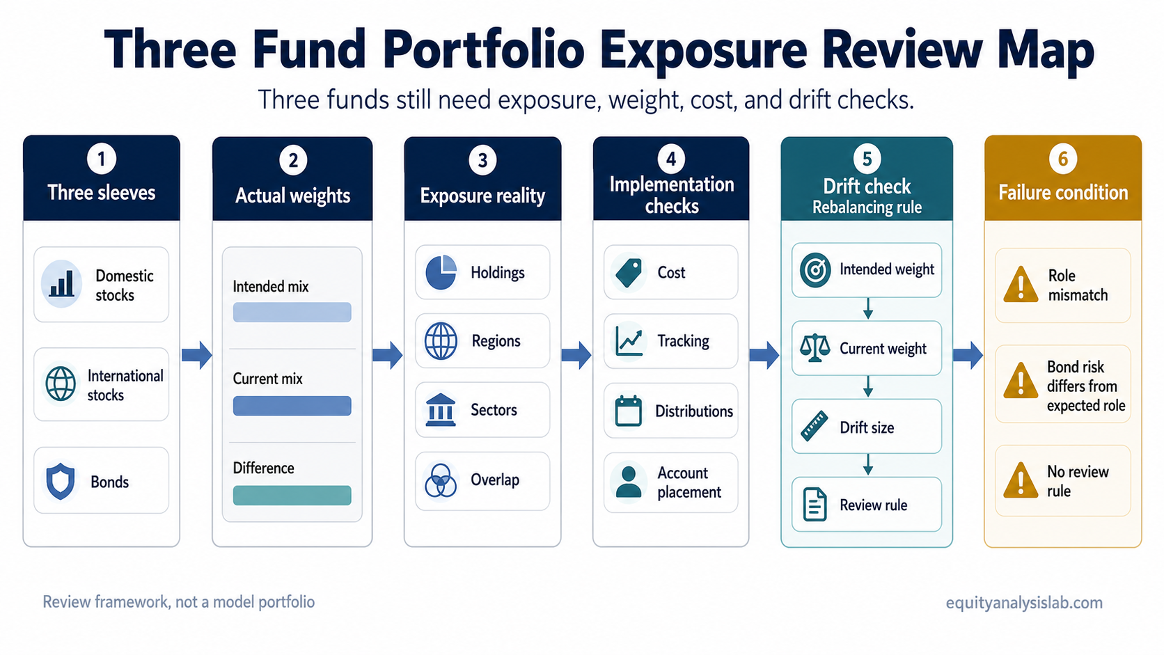 Three fund portfolio review map showing sleeves, weights, exposure checks, implementation checks, drift, and failure conditions.
