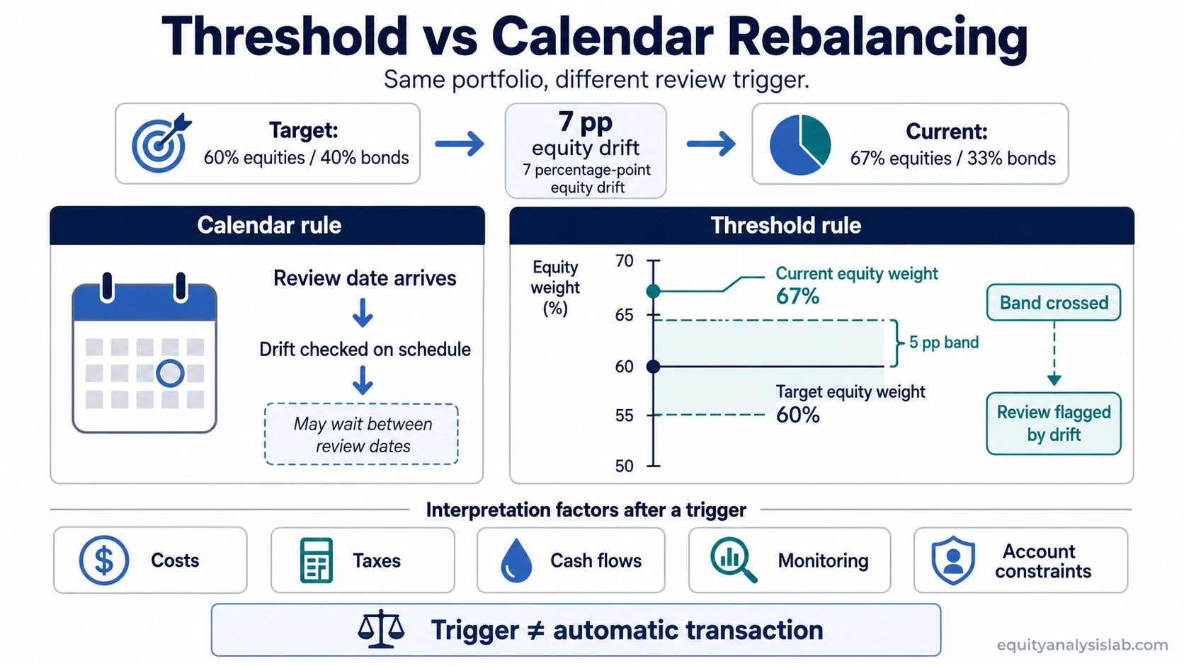 Threshold vs calendar rebalancing infographic showing a 60/40 target portfolio, 67/33 current weights, 7 percentage-point equity drift, and a 5 percentage-point threshold band crossing.