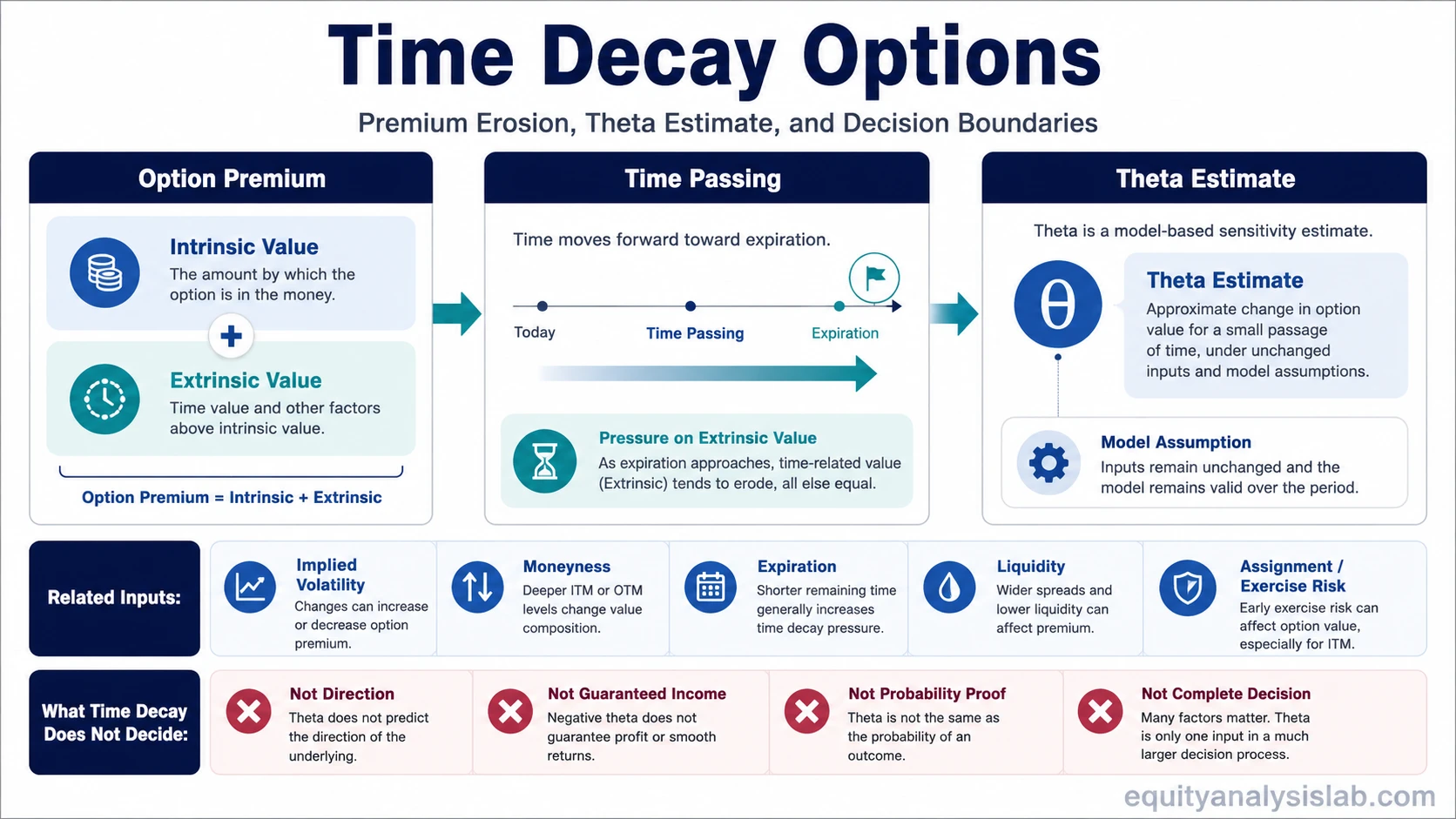 Time decay options infographic showing option premium split into intrinsic and extrinsic value, theta as an estimate, and inputs that affect premium behavior.