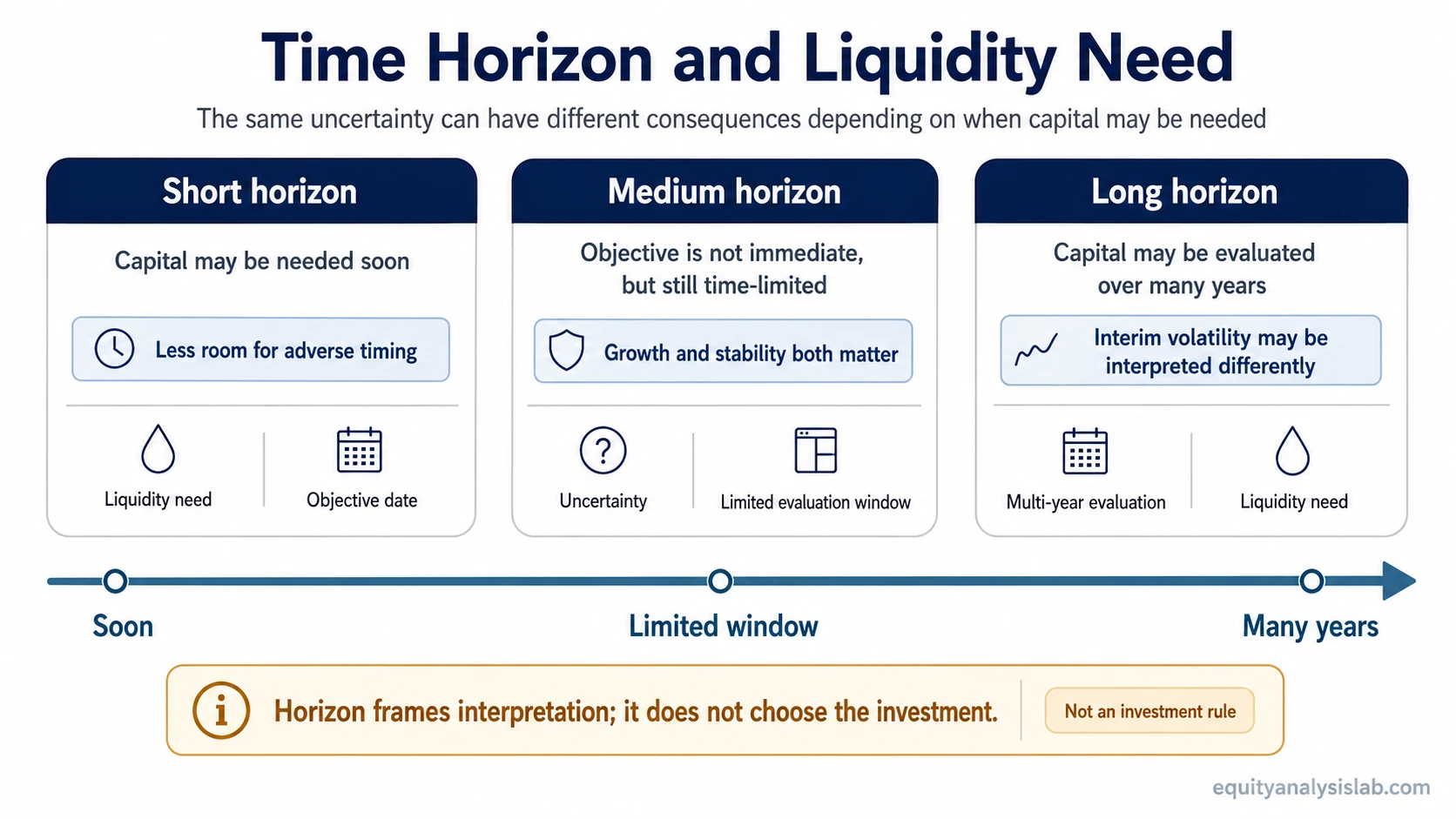 Infographic showing short, medium, and long time horizons and how liquidity need changes investor interpretation.