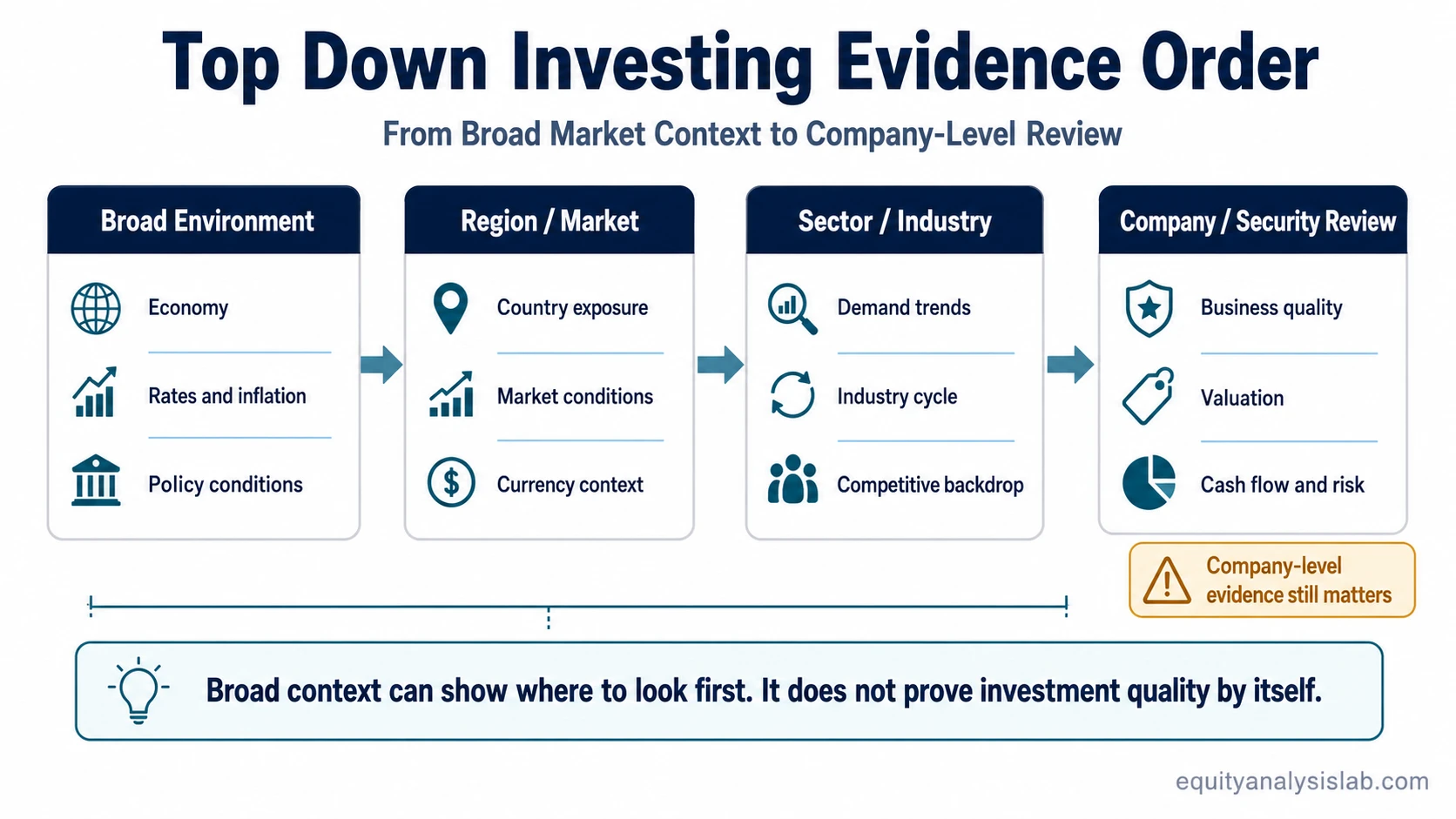 Top down investing evidence order from broad market context to sector and company review