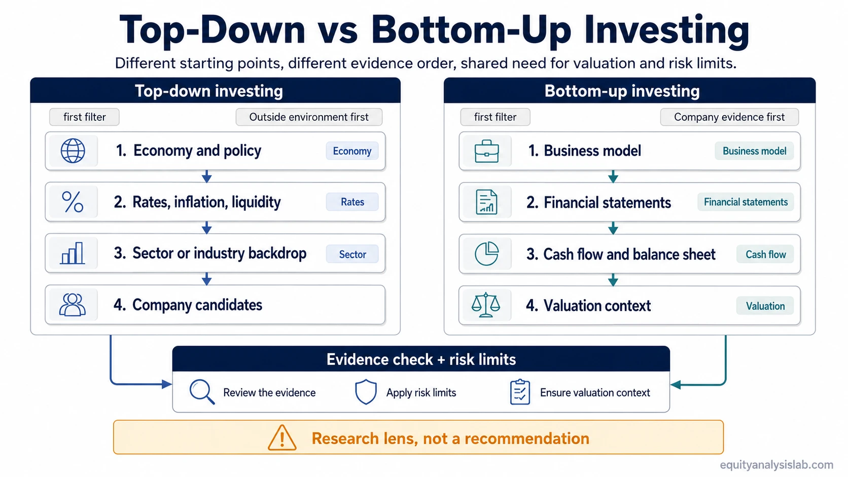 Side-by-side infographic comparing top-down and bottom-up investing research sequences