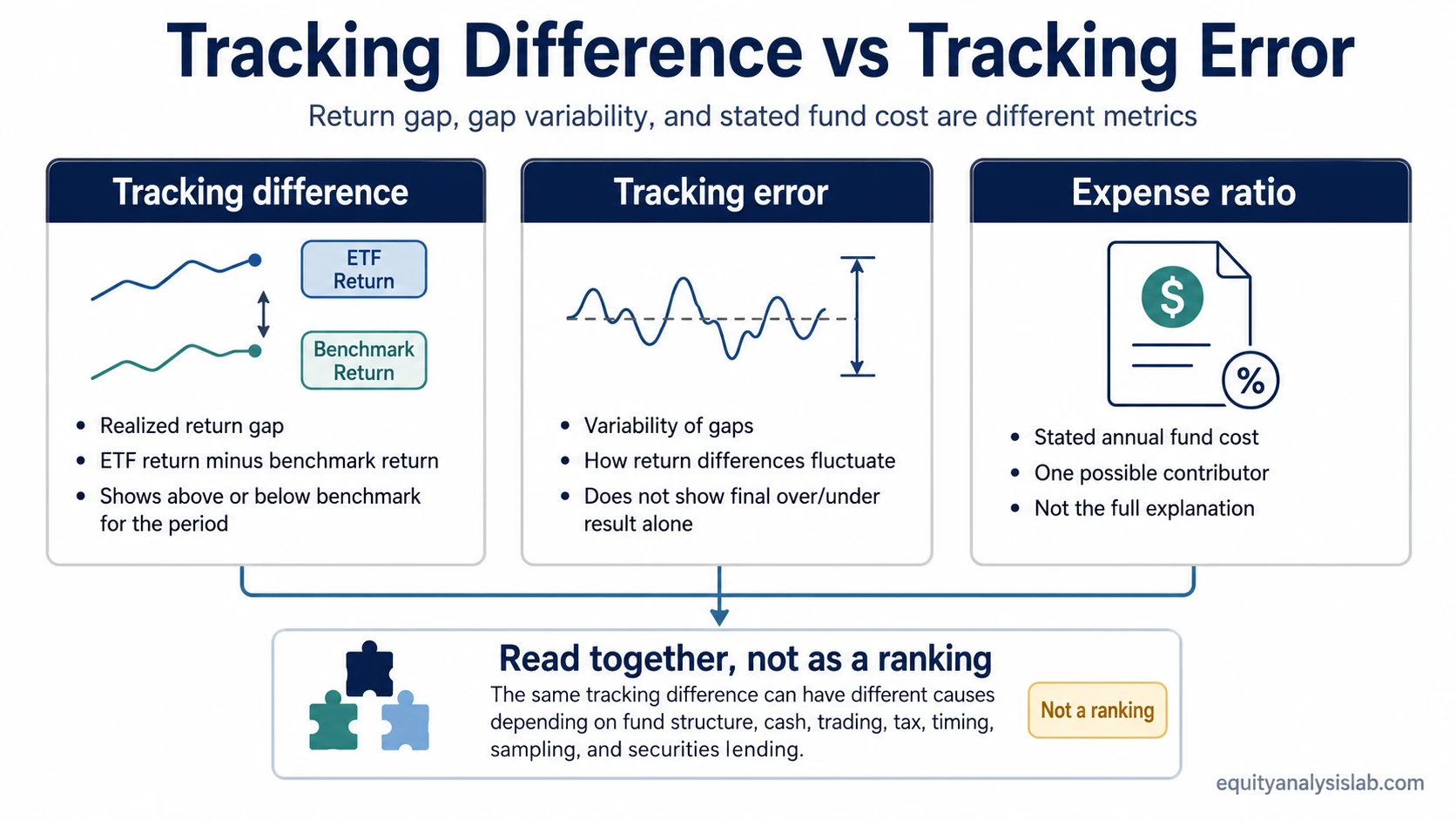 Comparison of tracking difference, tracking error, and expense ratio as separate ETF metrics.