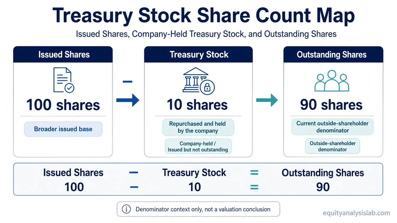 Treasury stock share count map showing 100 issued shares minus 10 treasury shares equals 90 outstanding shares.