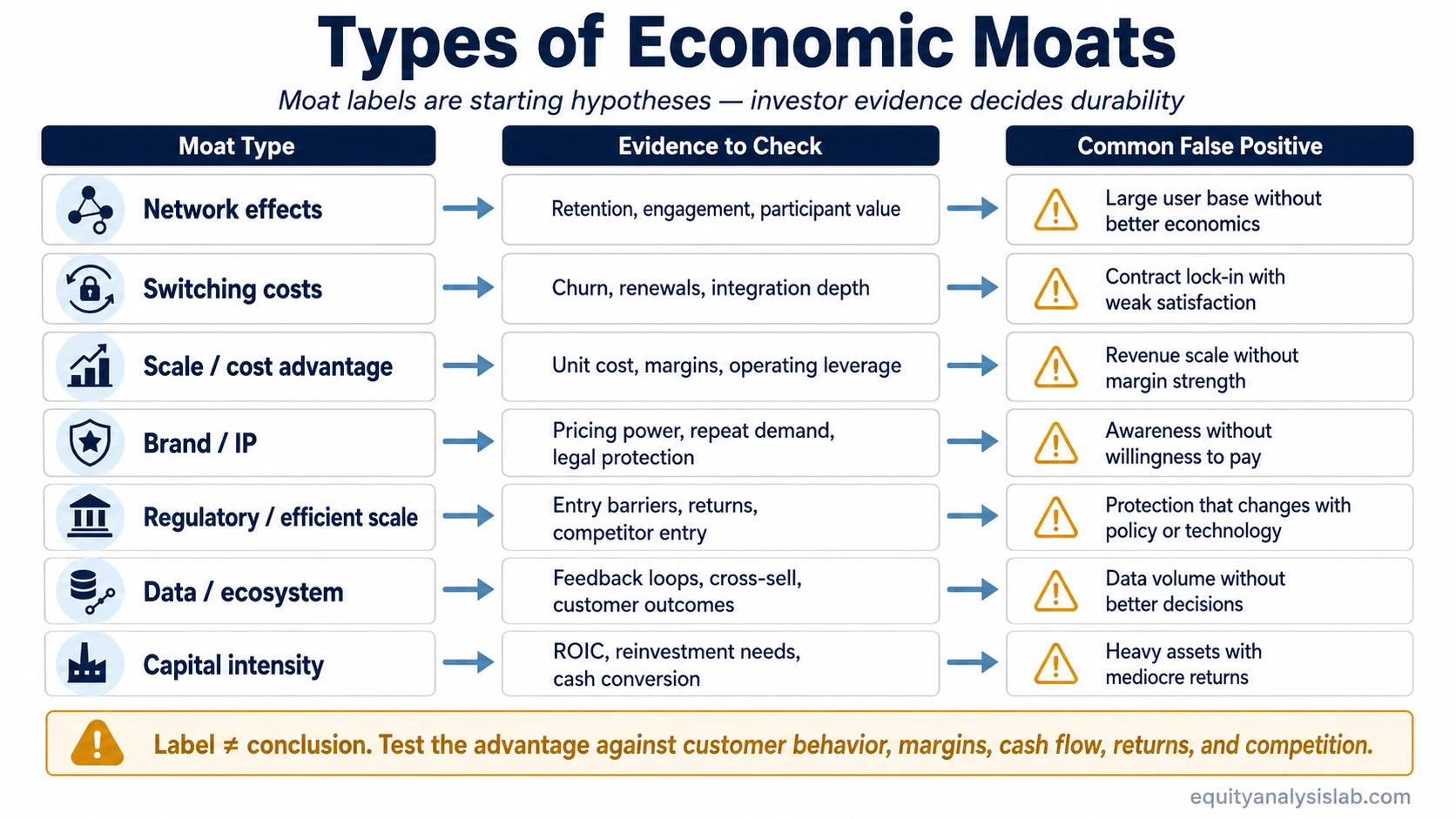 Types of economic moats mapped to investor evidence checks and common false positives.