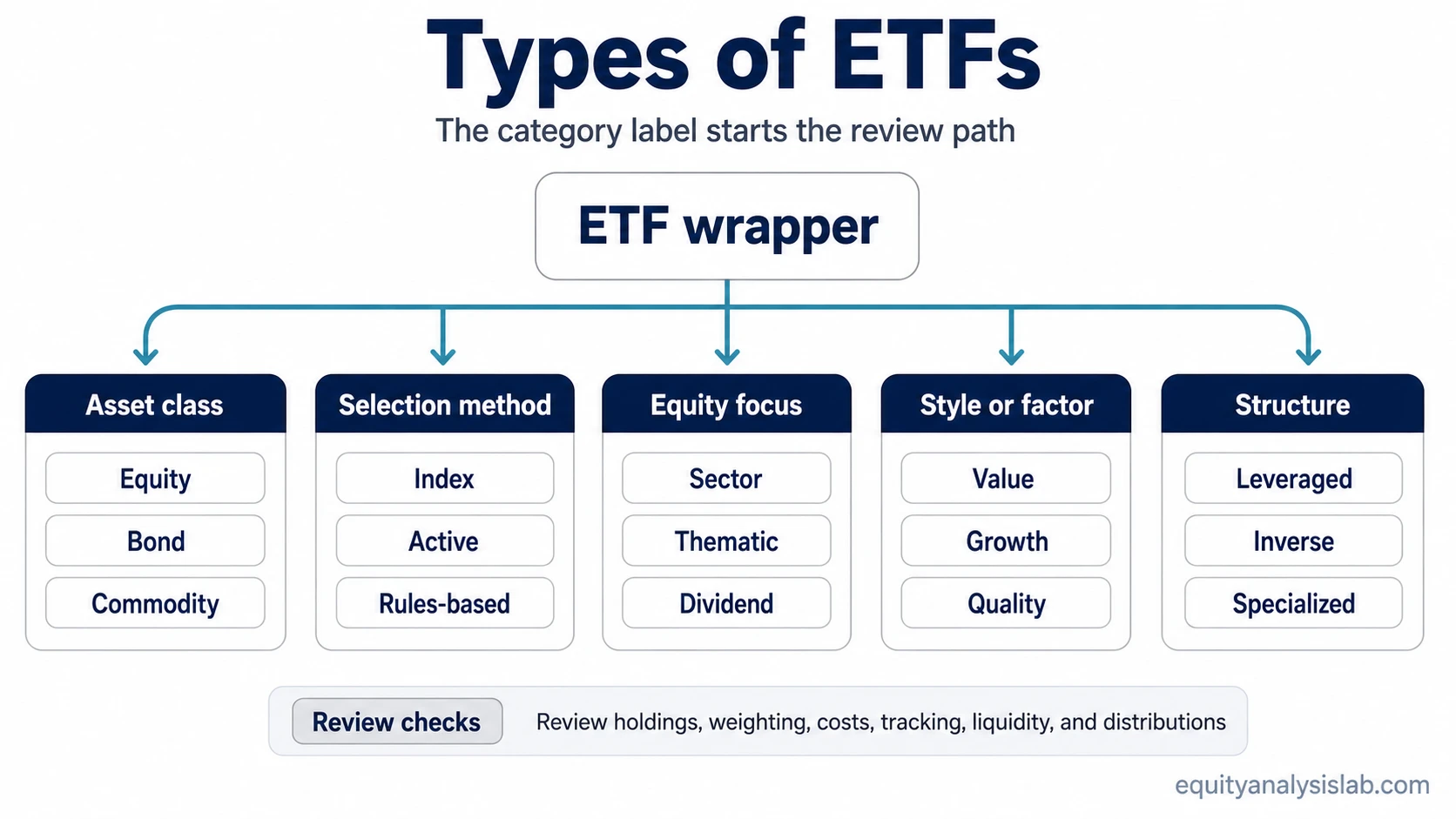 Route map showing ETF types grouped by asset class, selection method, equity focus, style or factor, and structure.