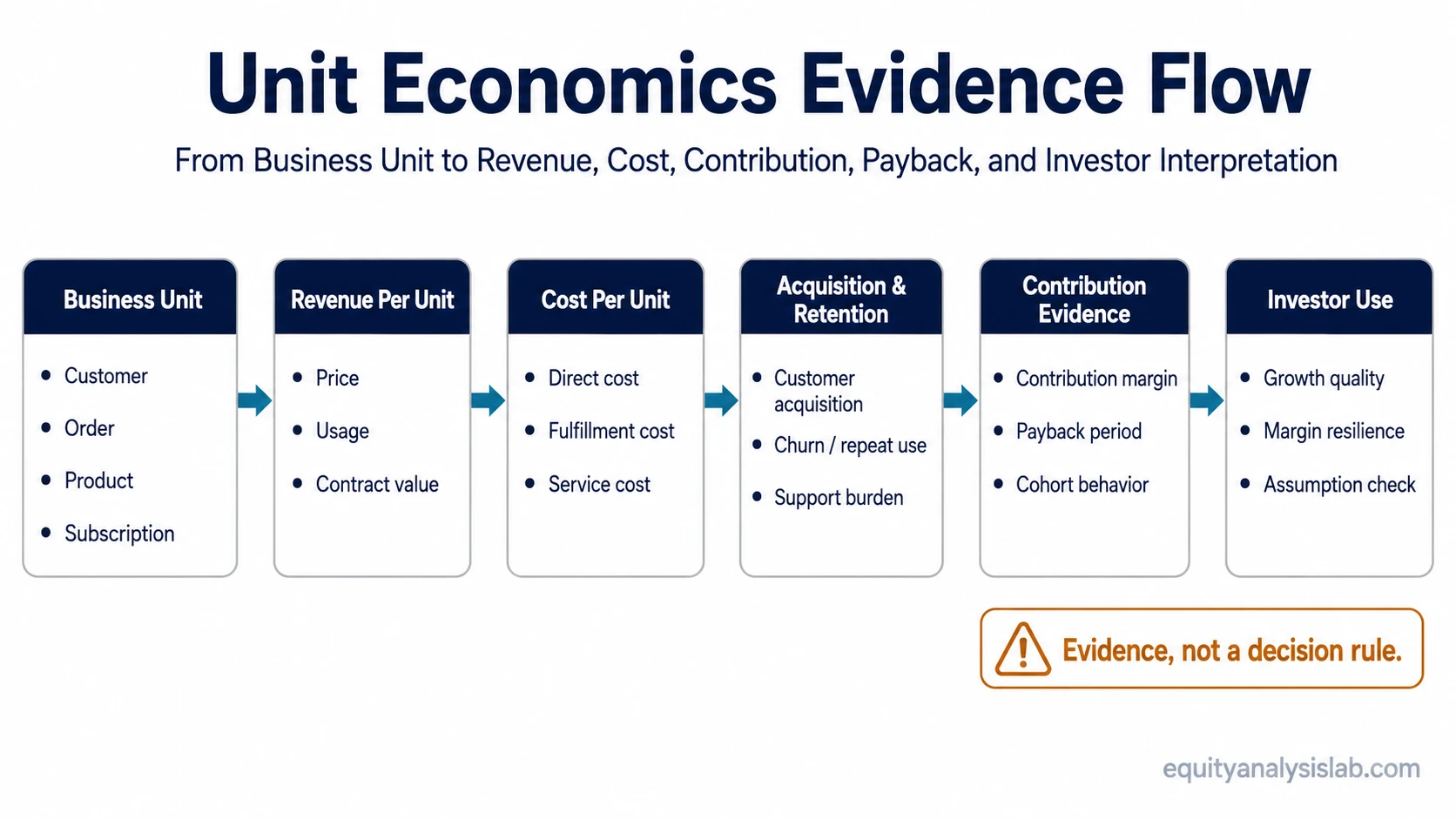 Unit economics evidence flow from business unit to revenue, cost, contribution, payback, and investor interpretation