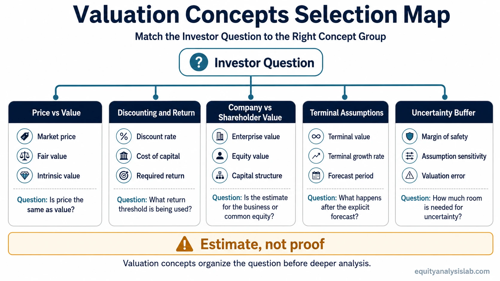 Valuation concepts selection map showing price versus value, discounting, company versus shareholder value, terminal assumptions, and uncertainty concept groups.