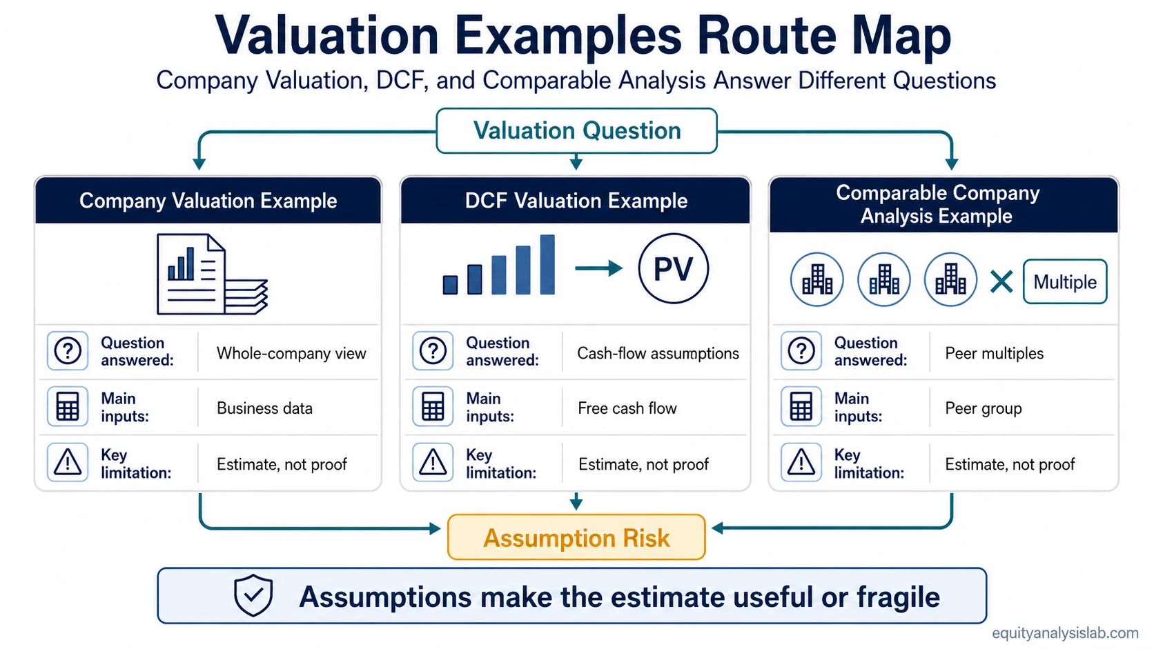 Valuation examples route map comparing company valuation, DCF valuation, and comparable company analysis paths.