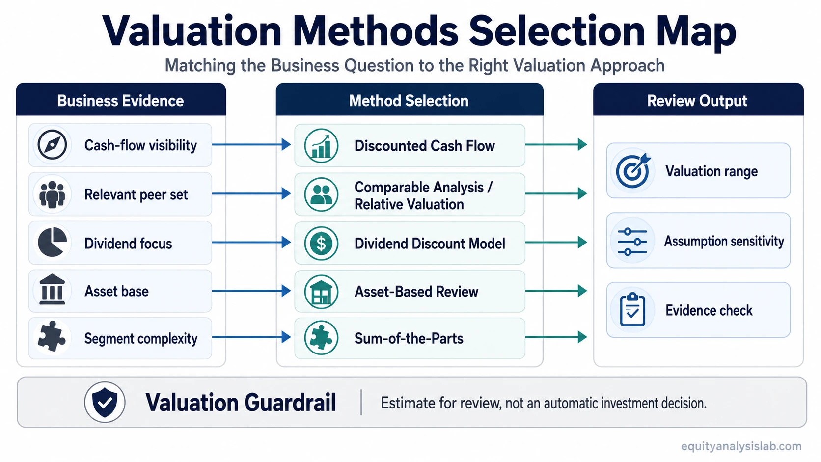 Valuation methods selection map showing how cash-flow visibility, peer sets, dividends, assets, and segments point to different valuation approaches.