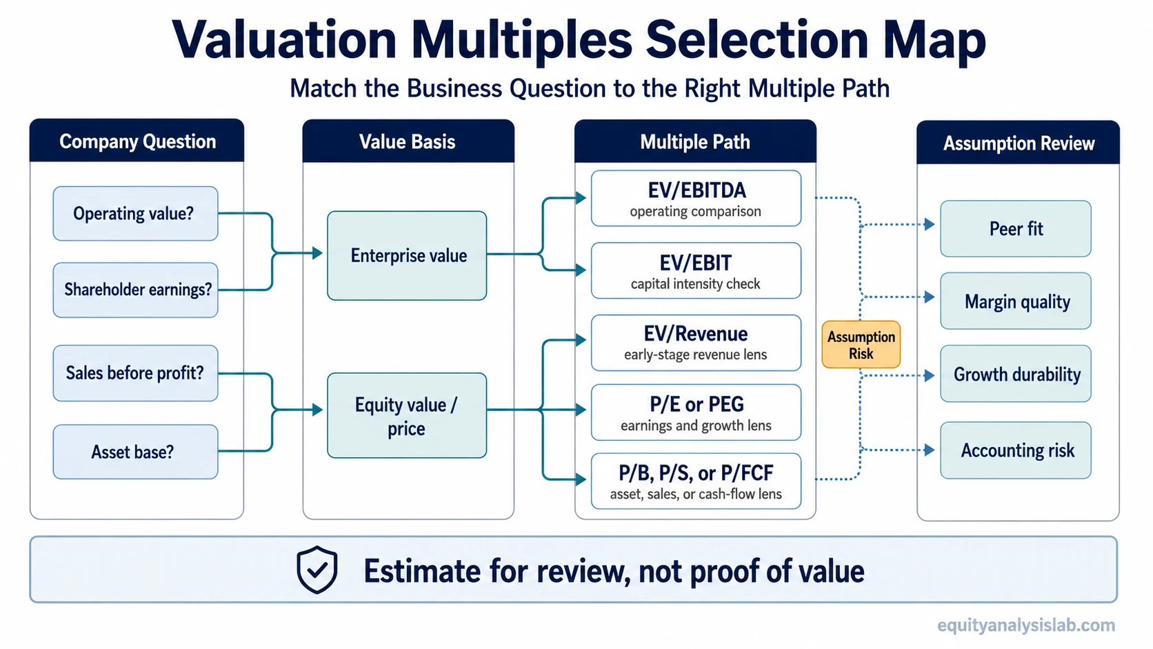 Valuation multiples selection map showing company question, value basis, useful multiple path, and assumption review.