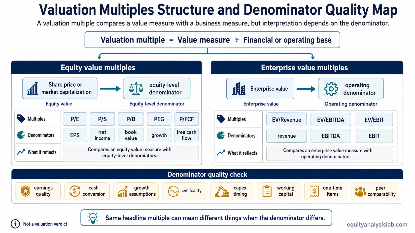 Valuation multiples structure map showing equity value and enterprise value paths with denominator quality checks.