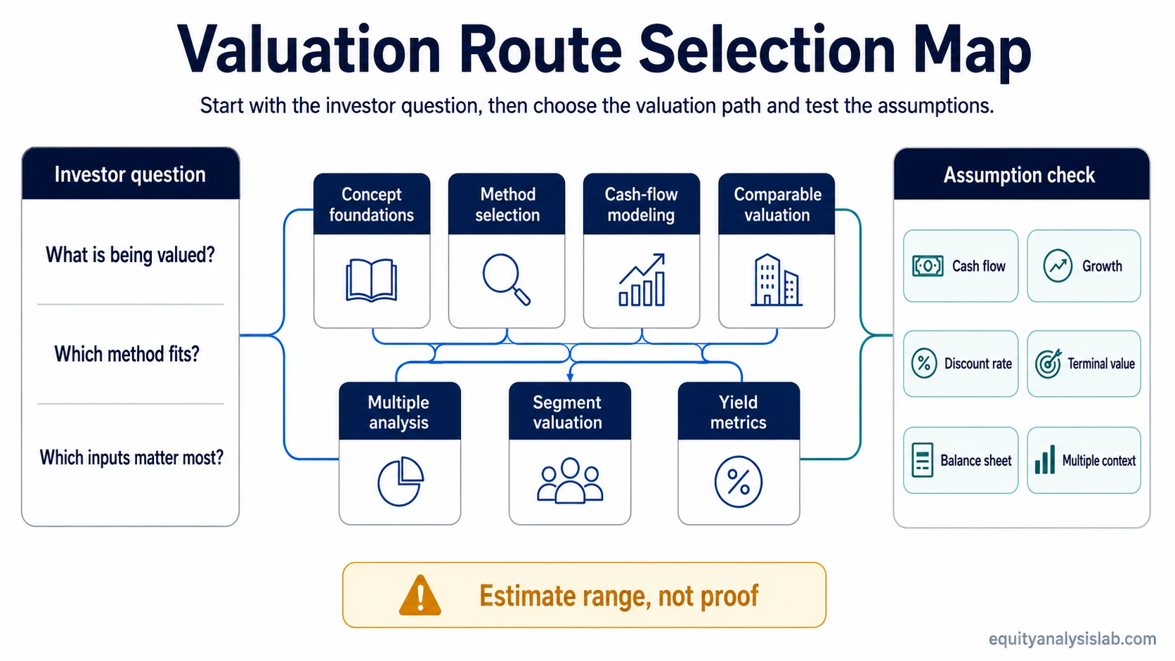 Valuation route selection map showing investor questions, valuation paths, and assumption checks